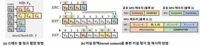 출력 버퍼를 작은 고정 크기를 가진 청크로 나누어 쓰레드 간 쓰기 연산을 충돌 없이 효율적으로 처리할 수 있는 스레드별 청크 할당 기술. KAIST