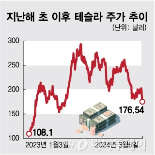 지난해 초 이후 테슬라 주가 추이/그래픽=임종철