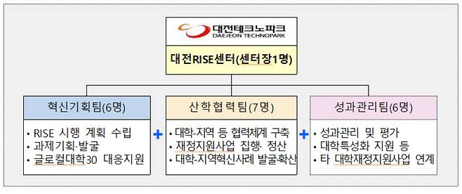 대전RISE센터 개요