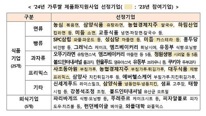 [세종=뉴시스] 농림축산식품부 2024년 가루쌀 제품화지원사업 선정기업. (자료=농식품부 제공) *재판매 및 DB 금지