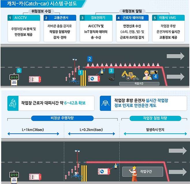 [부산=뉴시스] 작업자 안전관리 시스템(Catch Car) 시스템 구성도 및 기대효과 (그림=BPA 제공) 2024.03.07. photo@newsis.com *재판매 및 DB 금지