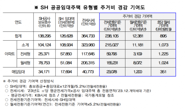 자료 제공=SH공사