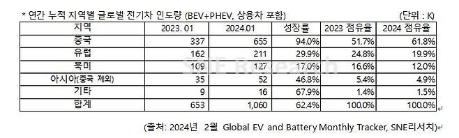 지난 1월 지역별 전기차 판매량 [SNE리서치 제공. 재판매 및 DB 금지]