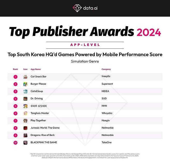 '2024년 상위 퍼블리셔 어워드' 시뮬레이션 게임 부문 순위(제공=넵튠).