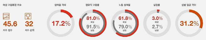 여성 고용환경 지수.(사진=삼일PwC)