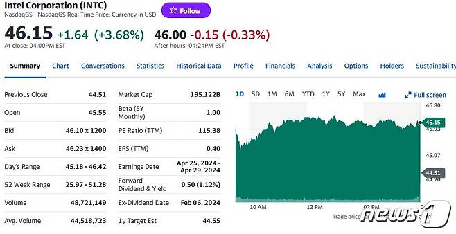 인텔 일일 주가추이 - 야후 파이낸스 갈무리