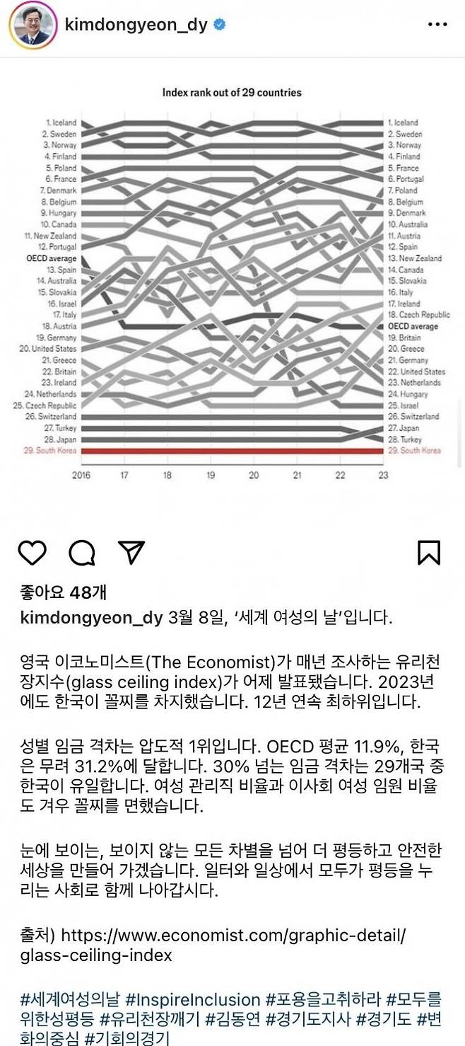 김동연 경기도지사가 8일 세계여성의 날을 맞아 자신의 SNS에 올린 글과 사진