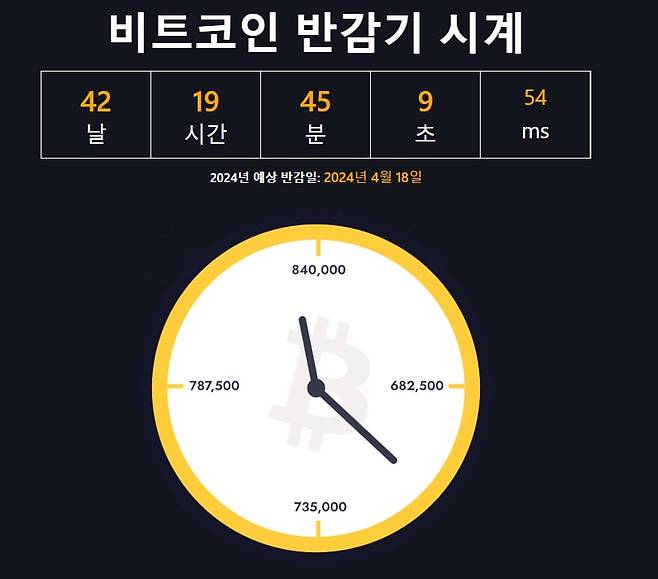 가상자산 시황 사이트 '비트보(Bitbo)'에 게시된 비트코인 반감기 시계. 비트보는 오는 4월 18일 비트코인 반감기가 도래할 것으로 예상하고 있다. /비트보 캡처