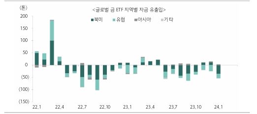 글로벌 금 ETF 자금은 북미, 유럽권에서 순유출되고 아시아권에서 순유입되고 있다. 사진=세계금협회(WGC), 하나증권