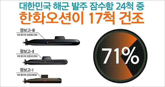 한화오션이 한국 해군 잠수함 사업 성과를 홍보하는 자료. 한화오션 제공