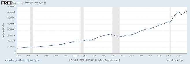 분기별 미국 가계 순자산 가치(사진=미국중앙은행)