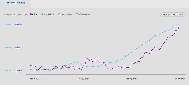이더리움 비콘체인 스테이킹 물량 차트 / 사진=스테이킹리워드 웹페이지 갈무리