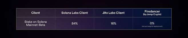 솔라나 밸리데이터 클라이언트 구성/사진=솔라나 재단
