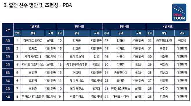 ‘SK렌터카 제주특별자치도 PBA 월드챔피언십’ 조편성표 (표= PBA)
