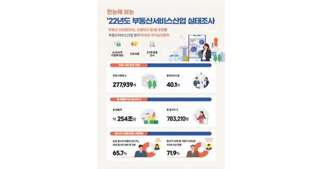 국토부가 국에서 부동산서비스산업을 영위하고 있는 표본 4000개의 사업체를 대상으로 조사한 부동산서비스산업 실태조사 결과를 공표했다. /이미지=국토교통부 제공