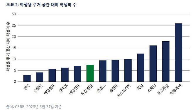 학생용 주거 공간 대비 학생의 수 (쟈료=베어링자산운용)