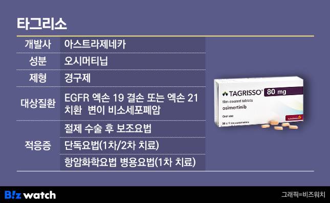 아스트라제네카의 EGFR 엑손 19번 결핍 또는 엑손 21변 치환 변이 비소세포폐암 치료제 '타그리소'/그래픽=비즈워치
