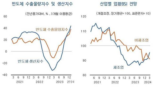 반도체 수출물량·생산지수 및 산업별 업황 기업경기실사지수(BSI) 전망. ⓒKDI