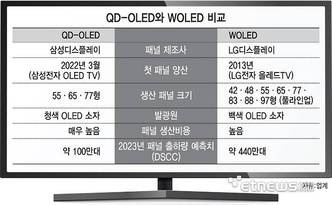 QD-OLED와 WOLED 비교