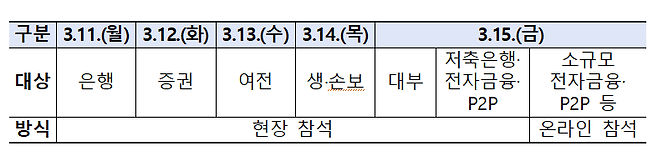 금감원, 이달 11~15일 금융업권별 자금세탁방지 워