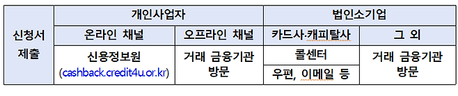 이달 29일부터 40만 소상공인, 최대 150만원 대