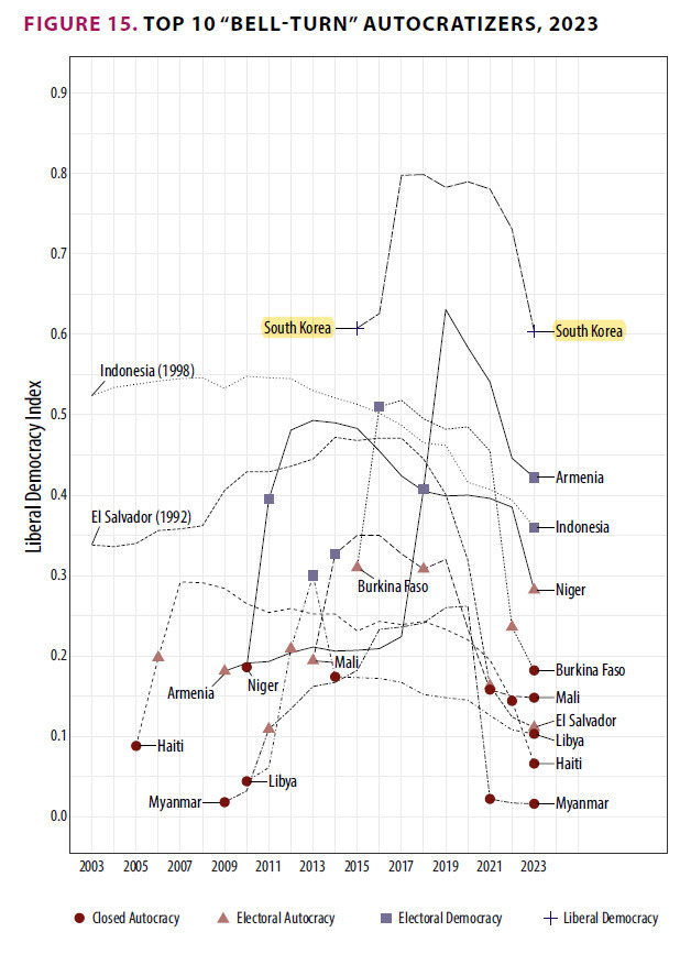 ‘독재화’ 진행 국가 중 벨(종) 모양 움직임을 보인 국가들의 그래프. 한국은 박근혜 정부 시기인 2015년 0.6점에서 0.7점 후반대로 상승해 유지되다가 윤석열 정부 들어 다시 0.6점으로 회귀하는 모습을 보인다. 민주주의 보고서 2024 갈무리
