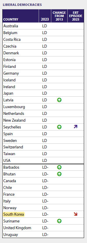 민주주의다양성연구소가 민주주의 수준에 따라 분류한 4개 그룹 중 최상위 32개국이 속한 ‘자유로운 민주주의’ 집단. 붉은색 화살표는 독재화, 파란색 화살표는 민주화를 의미한다. 한국은 이 집단에서 유일하게 독재화 중인 국가다. 민주주의 보고서 2024 갈무리
