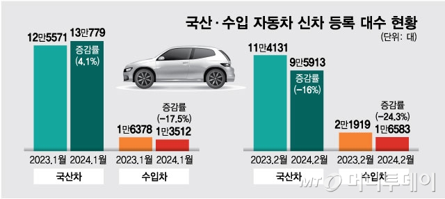 국산·수입 자동차 신차 등록 대수 현황/그래픽=최헌정