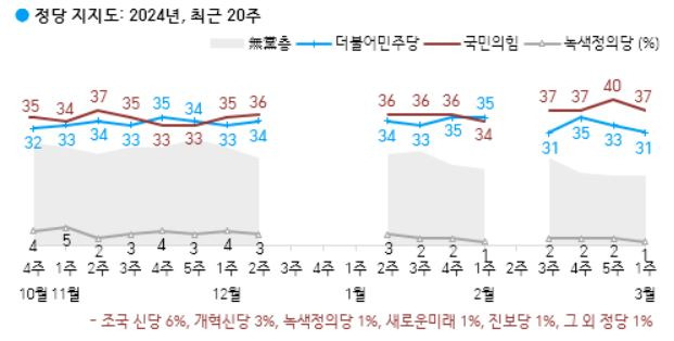 2024년 3월 1주차 한국갤럽 정당 지지율 조사