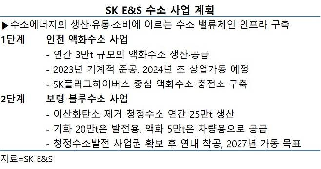 SK E&S 수소 사업 계획 [헤럴드경제 DB]