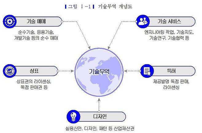 [세종=뉴시스]기술무역 개념도 그래픽이다. (사진=과기부 기술무역통계 제공) *재판매 및 DB 금지