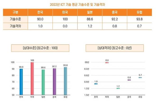 2022년 ICT 기술수준 조사 결과. (사진=정보통신기획평가원 보고서 캡처) *재판매 및 DB 금지