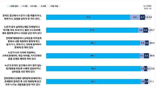 온라인 폭력 피해 경험(단위:%) [한국청소년정책연구원 제공]