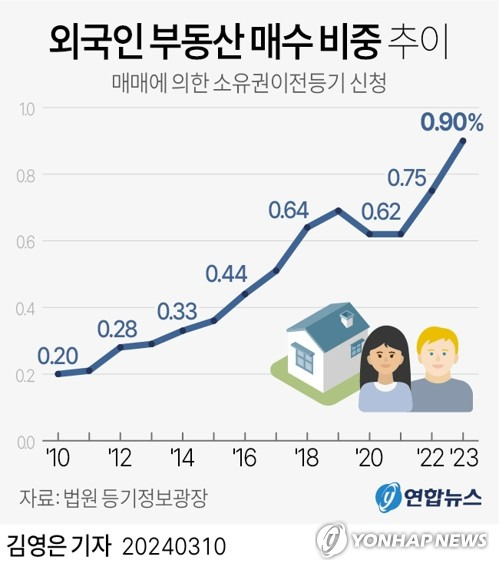 [그래픽] 외국인 부동산 매수 비중 추이 (서울=연합뉴스) 김영은 기자 = 0eun@yna.co.kr
    트위터 @yonhap_graphics  페이스북 tuney.kr/LeYN1