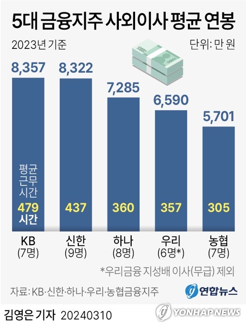 [그래픽] 5대 금융지주 사외이사 평균 연봉 (서울=연합뉴스) 김영은 기자 = 0eun@yna.co.kr
    트위터 @yonhap_graphics  페이스북 tuney.kr/LeYN1