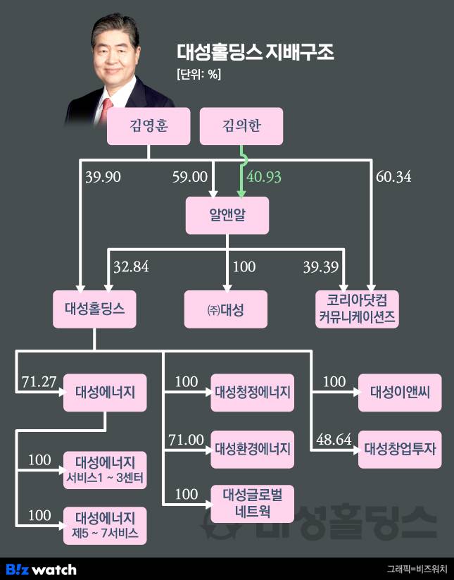 대성홀딩스 지배구조