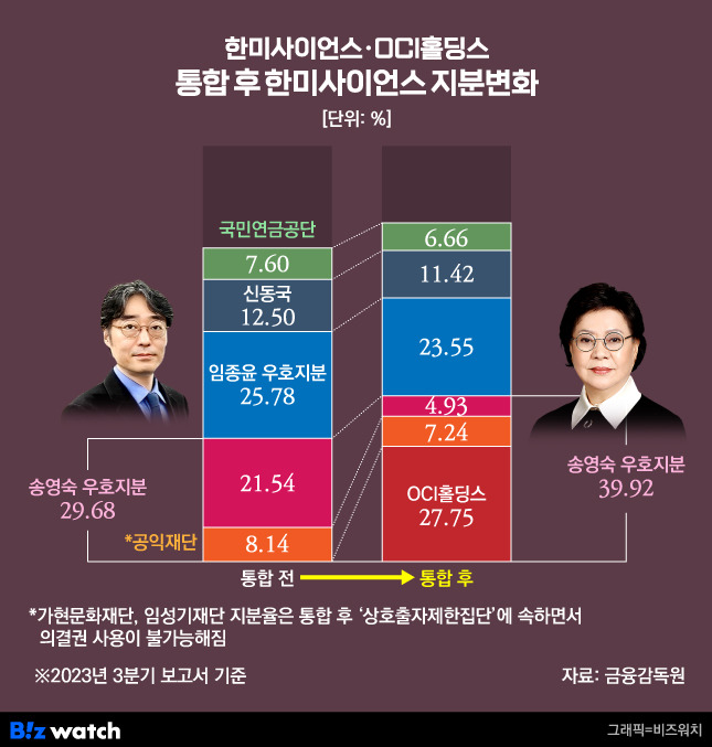 OCI홀딩스가 한미사이언스 지분을 계획대로 취득한 이후 송영숙 vs 임종윤 우호 지분 비교. 이 경우 한미사이언스는 상출집단에 포함되면서 공익법인 두 곳의 의결권 사용이 불가능해진다. /그래픽=비즈워치