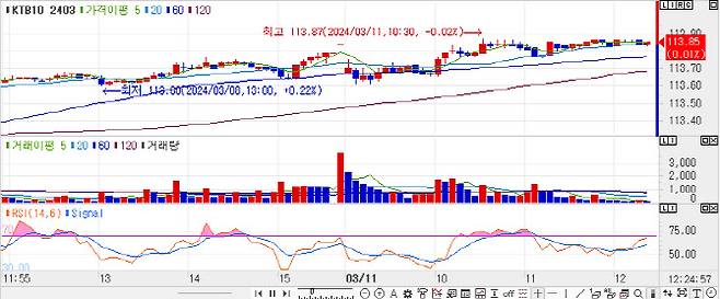 10년 국채선물 가격 5분봉 차트(자료=마켓포인트)