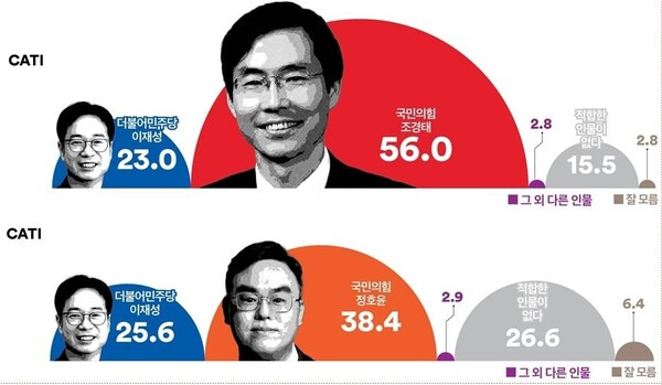 - 부산 사하(을) 지역 여론조사 (출처 : 여론조사 꽃 )