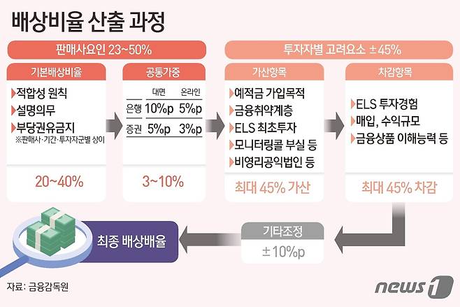 ⓒ News1 김초희 디자이너