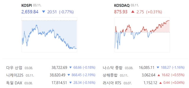 11일 코스피는 전 거래일(2680.35) 대비 0.77%(20.51포인트) 내린 2659.84에, 코스닥은 전 거래일(873.18) 대비 0.31%(2.75포인트) 오른 875.93으로 장을 마감했다. /네이버 증권 캡