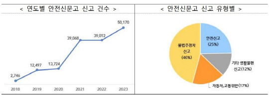 연도별 안전신문고 신고 건수 및 안전신문고 신고유형별 접수 현황. 세종시 제공