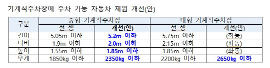 자동차 제원 개선. 국토부 제공