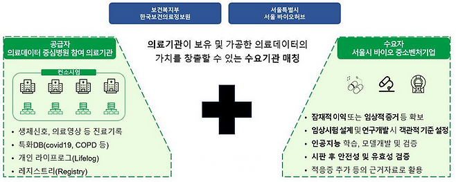 의료데이터중심병원–스타트업 공동연구 프로젝트 모식도. ⓒ보건복지부