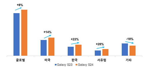 갤럭시S24 시리즈 초기 3주간 누계 판매 성장률(전년 동기 갤럭시S23 대비) ⓒ카운터포인트리서치