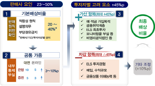 금융감독원 제공.