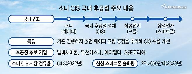 소니 CIS 국내 후공정 주요 내용 (출처:카운터포인트리서치, IDC, 업계 종합)