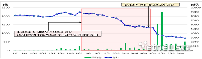 감사의견 한정 기업 내부자 보유주식 매각 사례 (자료:한국거래소 시장감시위원회)