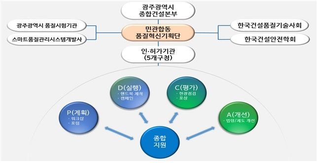 광주광역시가 건설공사 현장의 품질관리 향상을 위해 전국 최초로 민간전문가 주도형 협치 모델인 '민관 합동 건설공사 품질혁신기획단'<사진·통합운영 계획도>을 운영한다. 광주광역시 제공