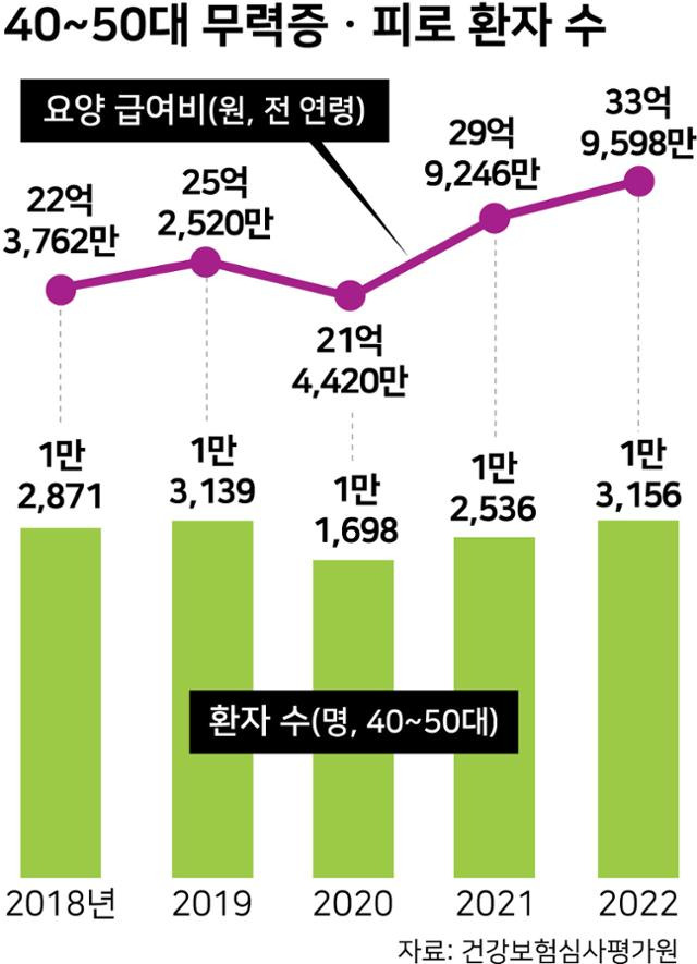 40~50대 무력증ㆍ피로 환자 수